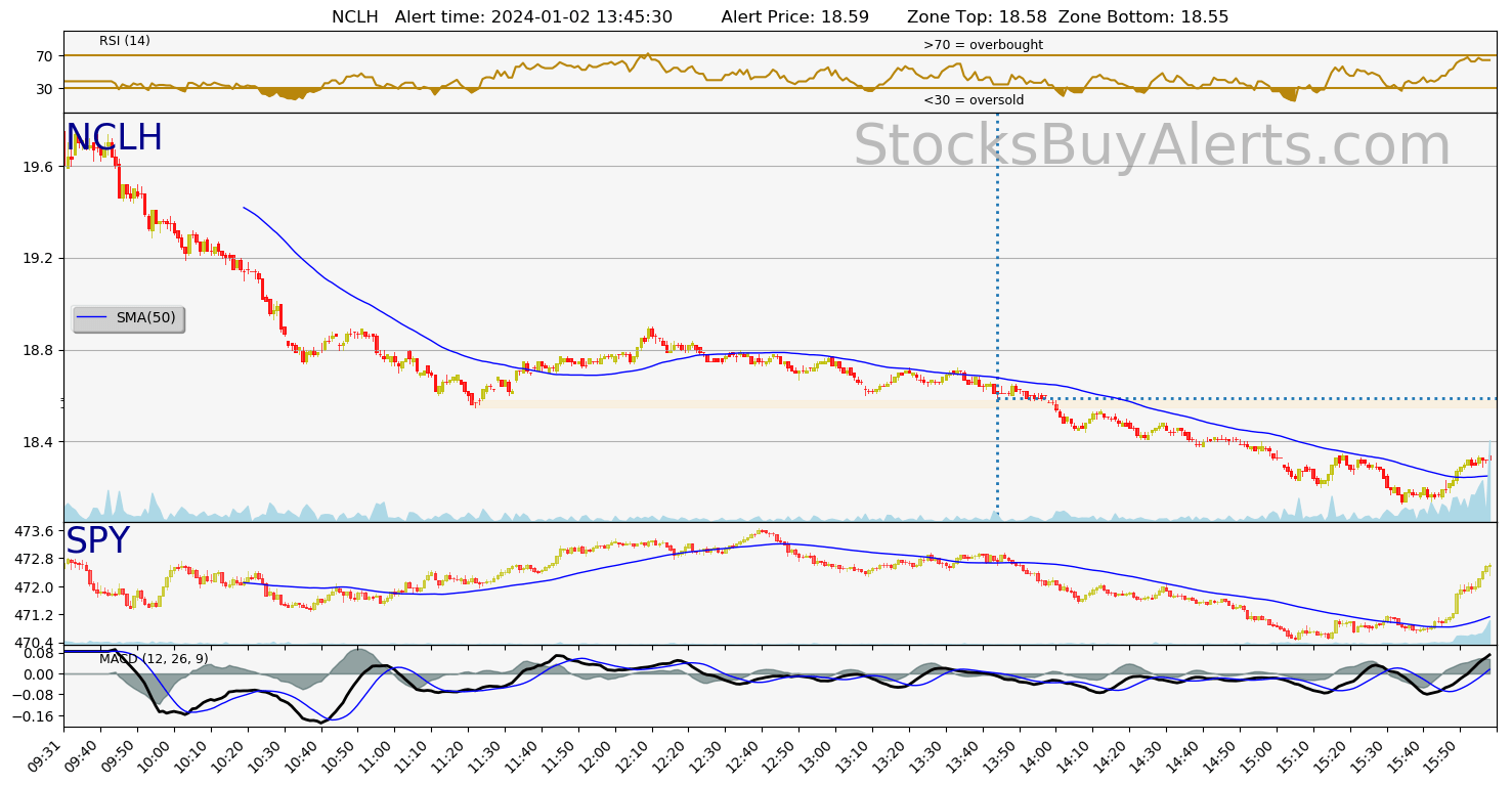 Day Trading Alert NCLHon Tuesday, January 02, 2024