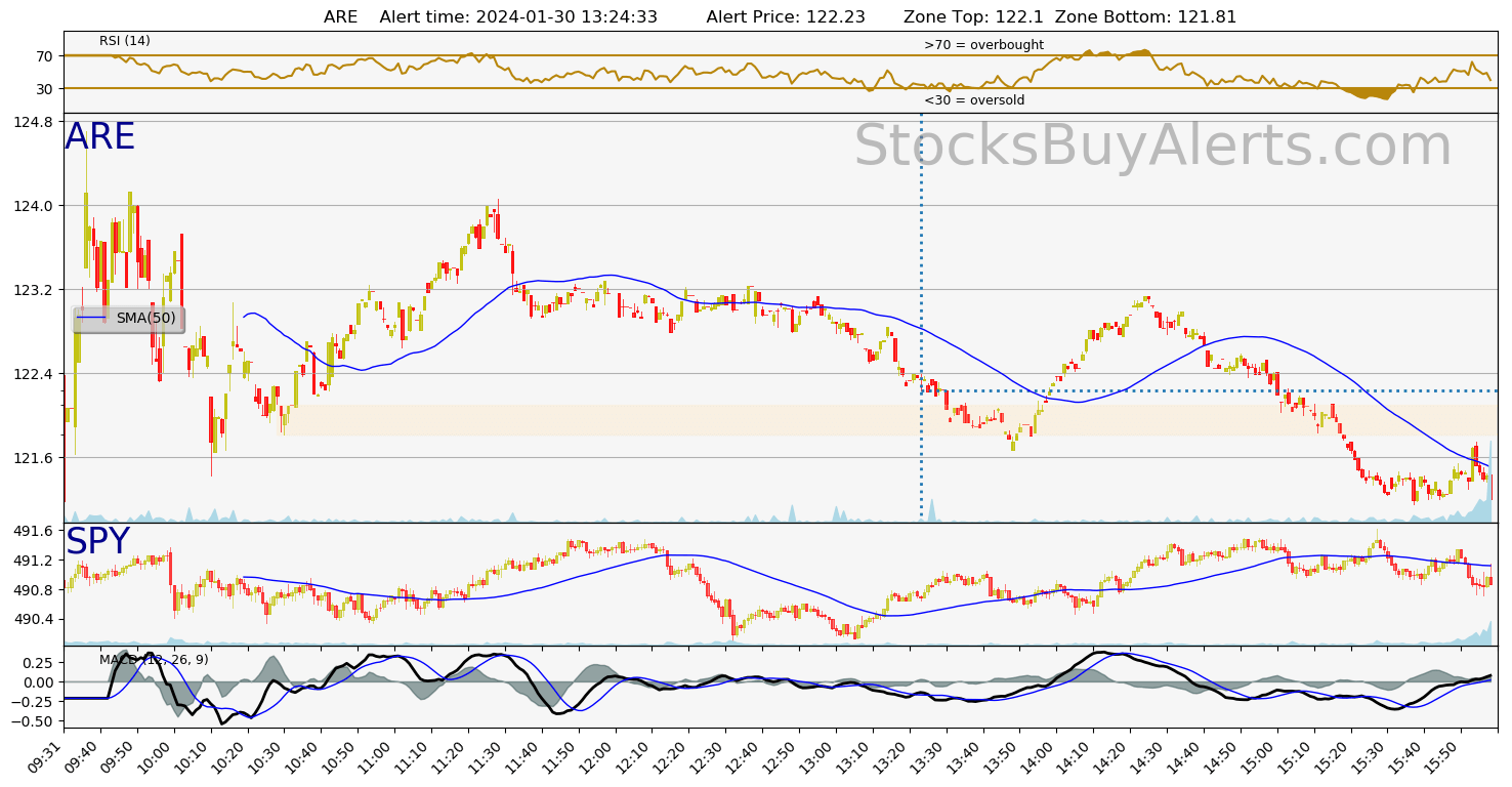 Day Trading Alert AREon Tuesday, January 30, 2024