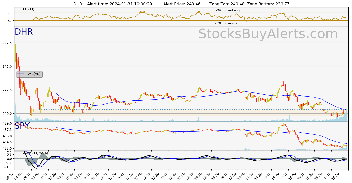 Day Trading Alert DHRon Wednesday, January 31, 2024