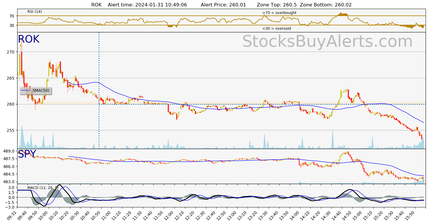 Day Trading Alert ROKon Wednesday, January 31, 2024