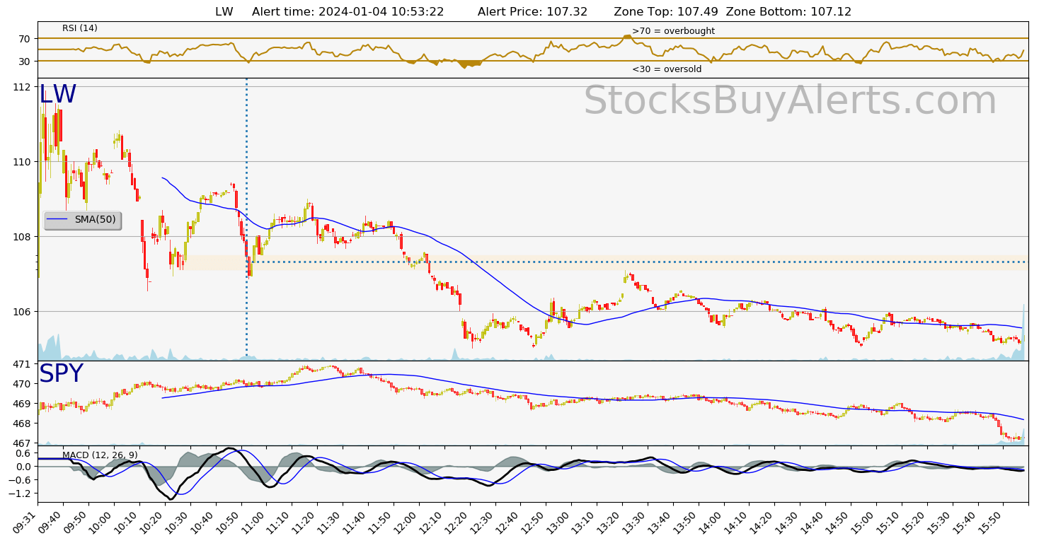 Day Trading Alert LWon Thursday, January 04, 2024