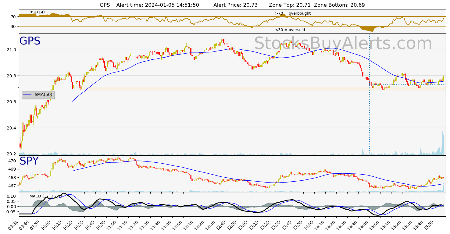 Day Trading Alert GPSon Friday, January 05, 2024