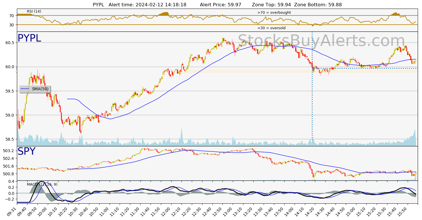 Day Trading Alert PYPLon Monday, February 12, 2024