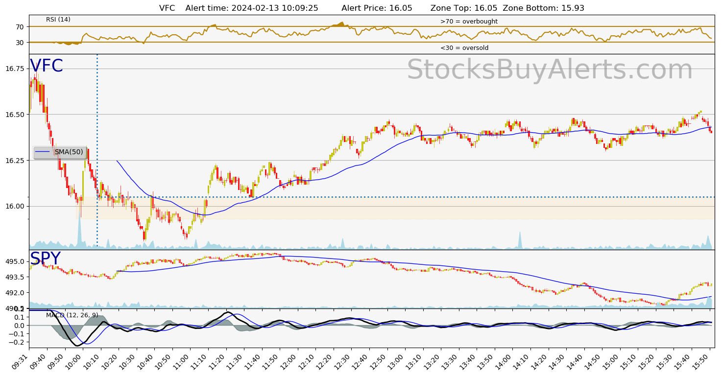 Day Trading Alert VFCon Tuesday, February 13, 2024