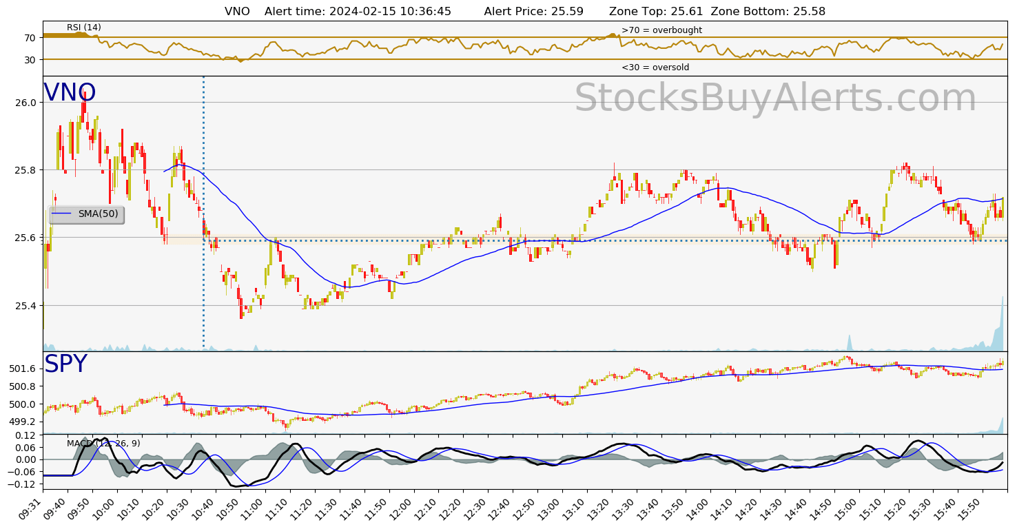 Day Trading Alert VNOon Thursday, February 15, 2024