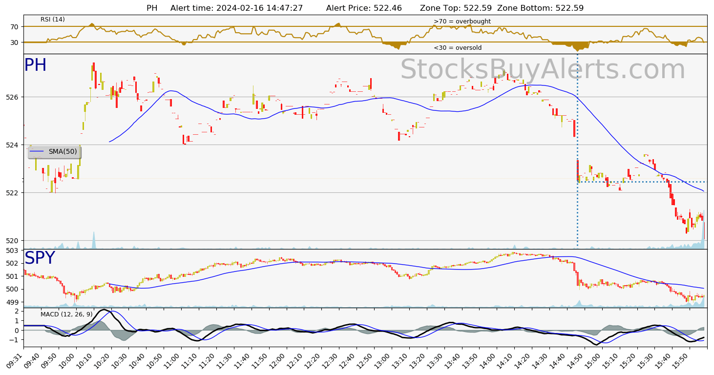 Day Trading Alert PHon Friday, February 16, 2024