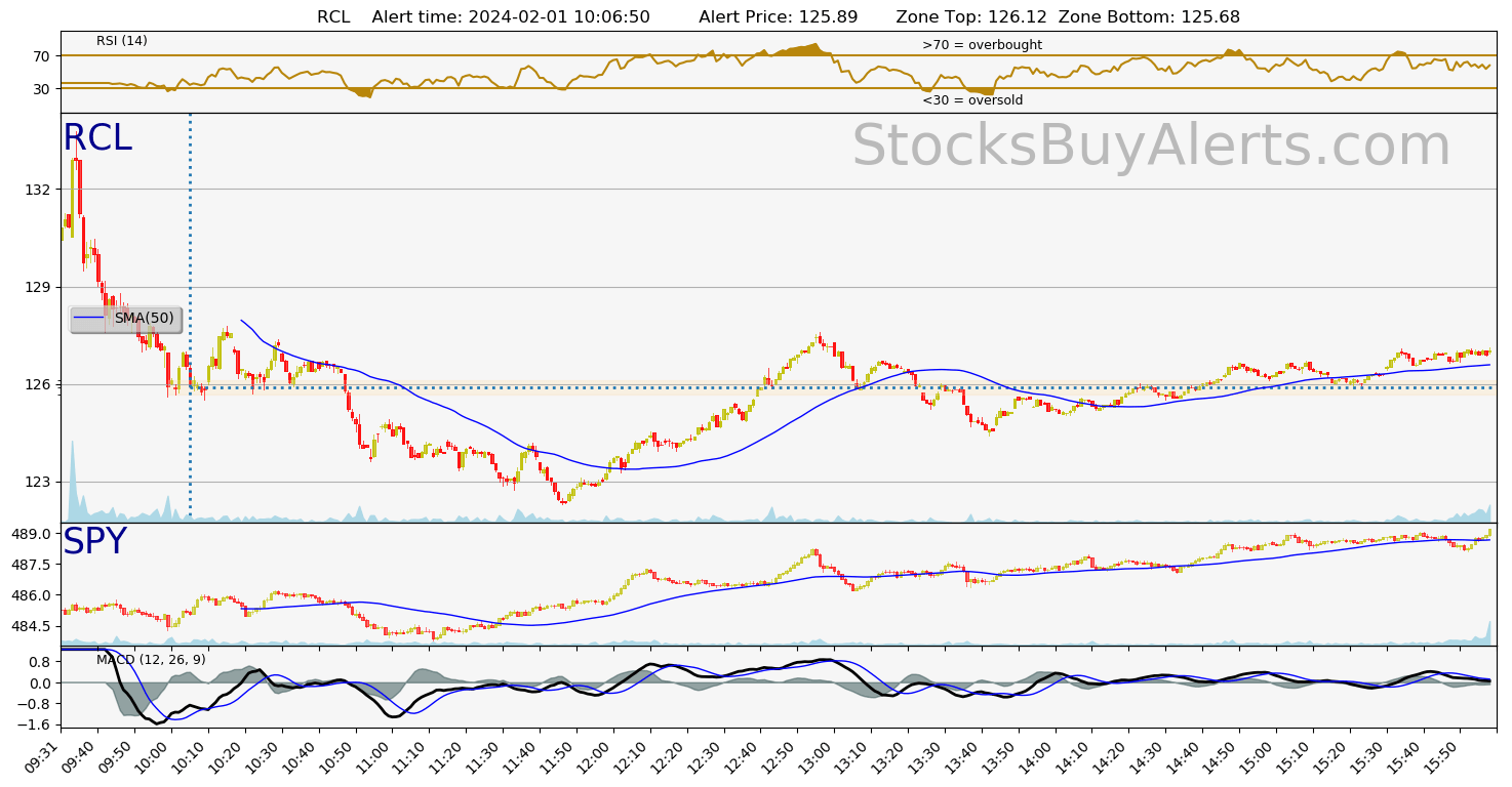 Day Trading Alert RCLon Thursday, February 01, 2024