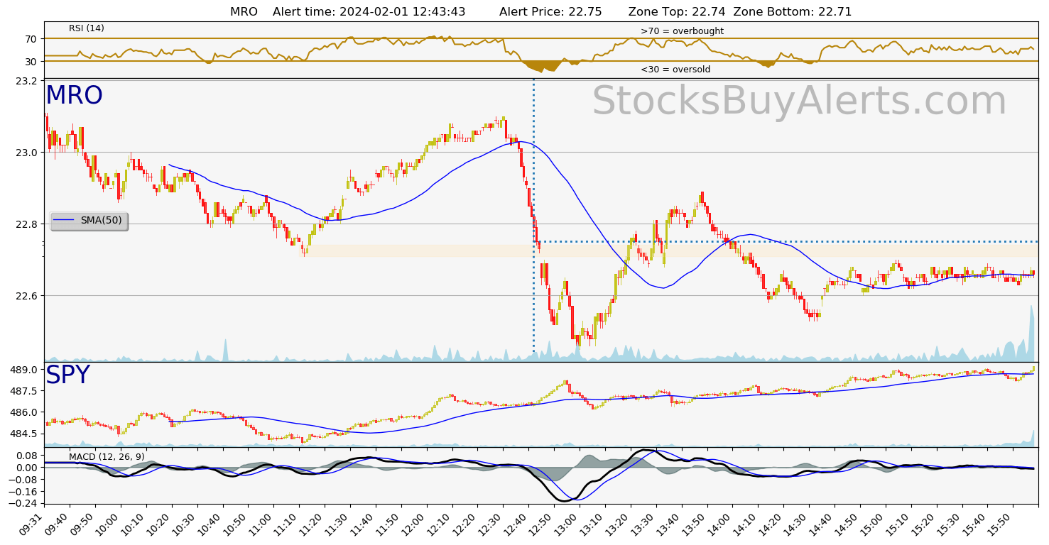 Day Trading Alert MROon Thursday, February 01, 2024