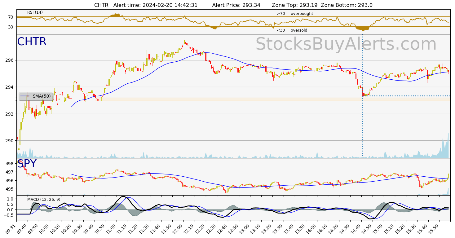 Day Trading Alert CHTRon Tuesday, February 20, 2024