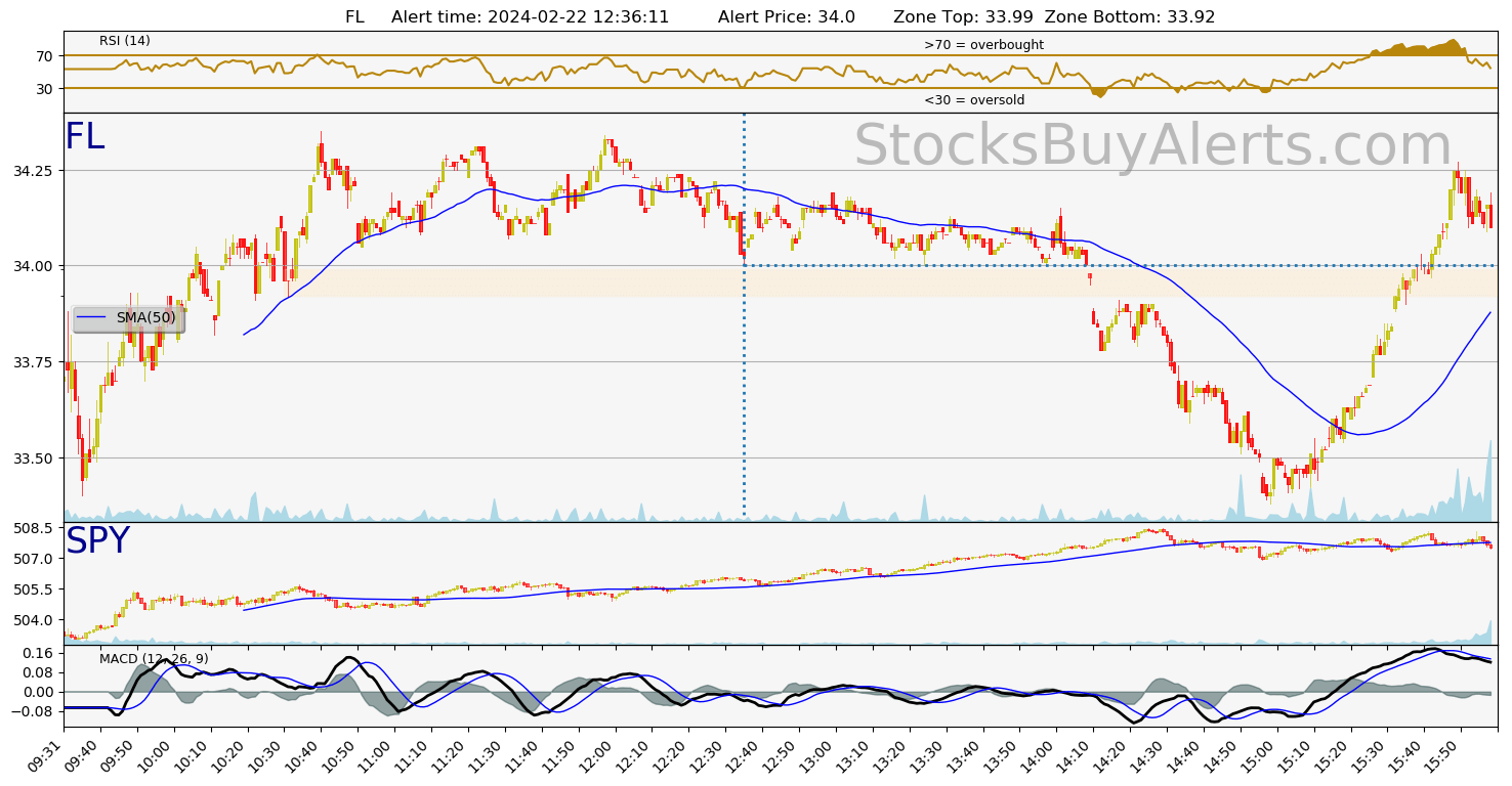 Day Trading Alert FLon Thursday, February 22, 2024