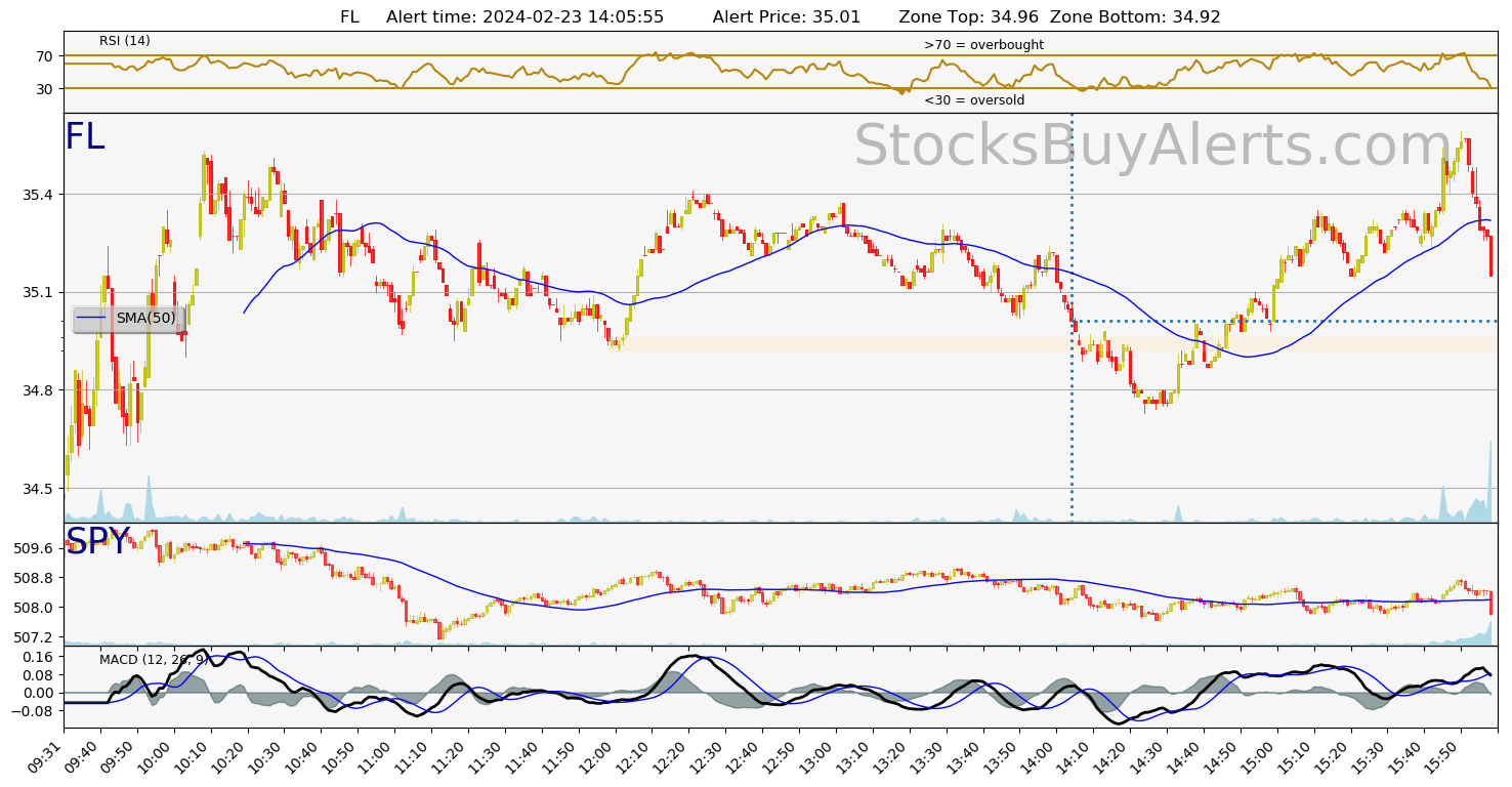 Day Trading Alert FLon Friday, February 23, 2024