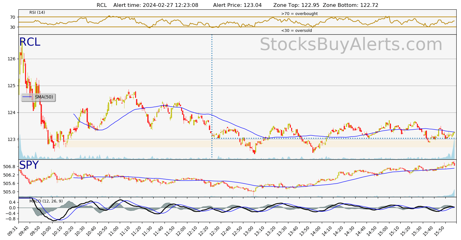 Day Trading Alert RCLon Tuesday, February 27, 2024