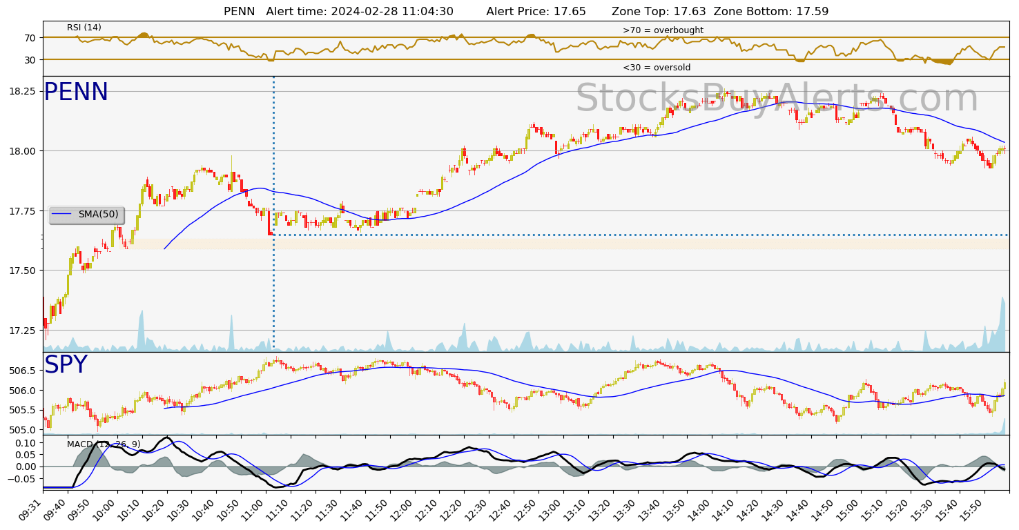 Day Trading Alert PENNon Wednesday, February 28, 2024