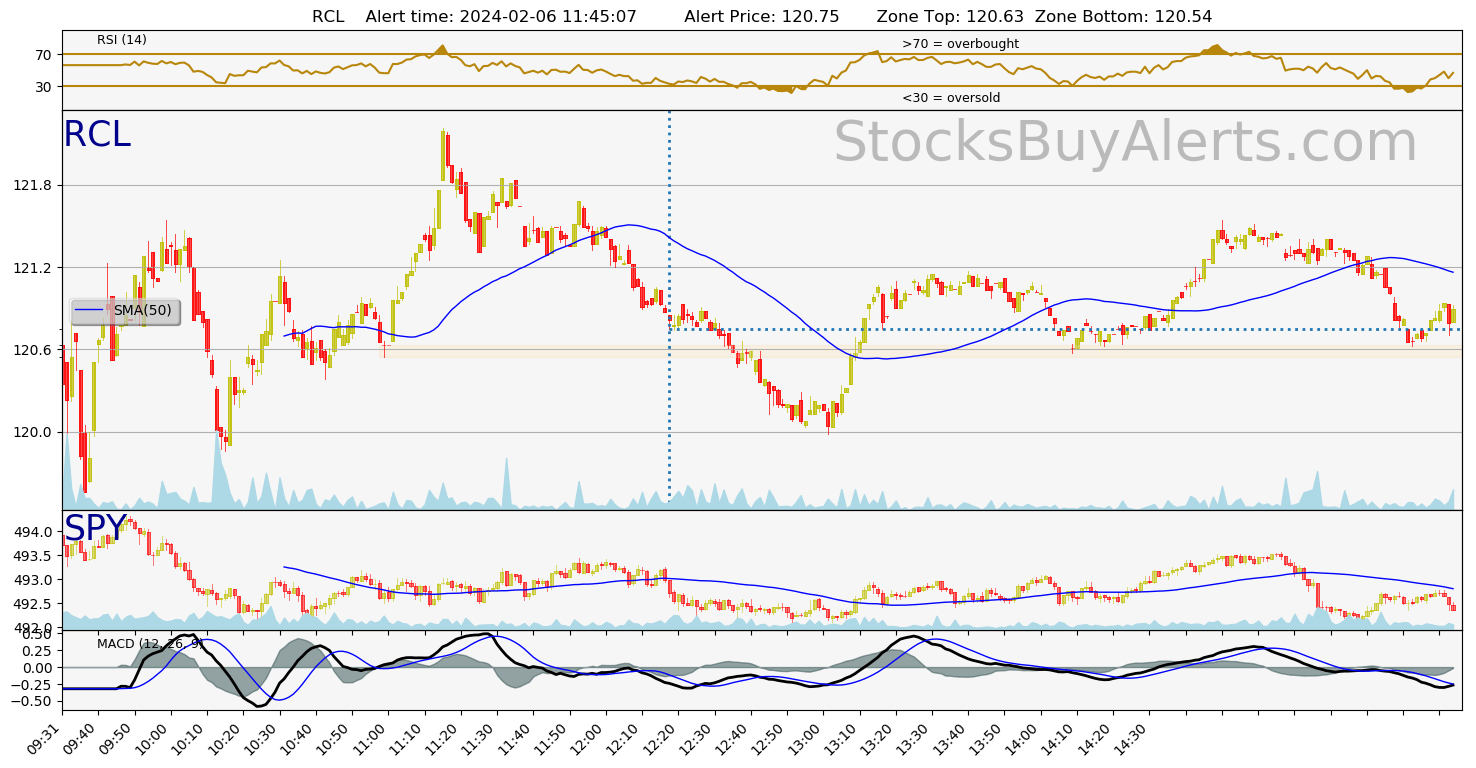 Day Trading Alert RCLon Tuesday, February 06, 2024