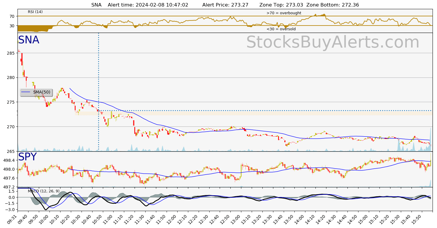 Day Trading Alert SNAon Thursday, February 08, 2024