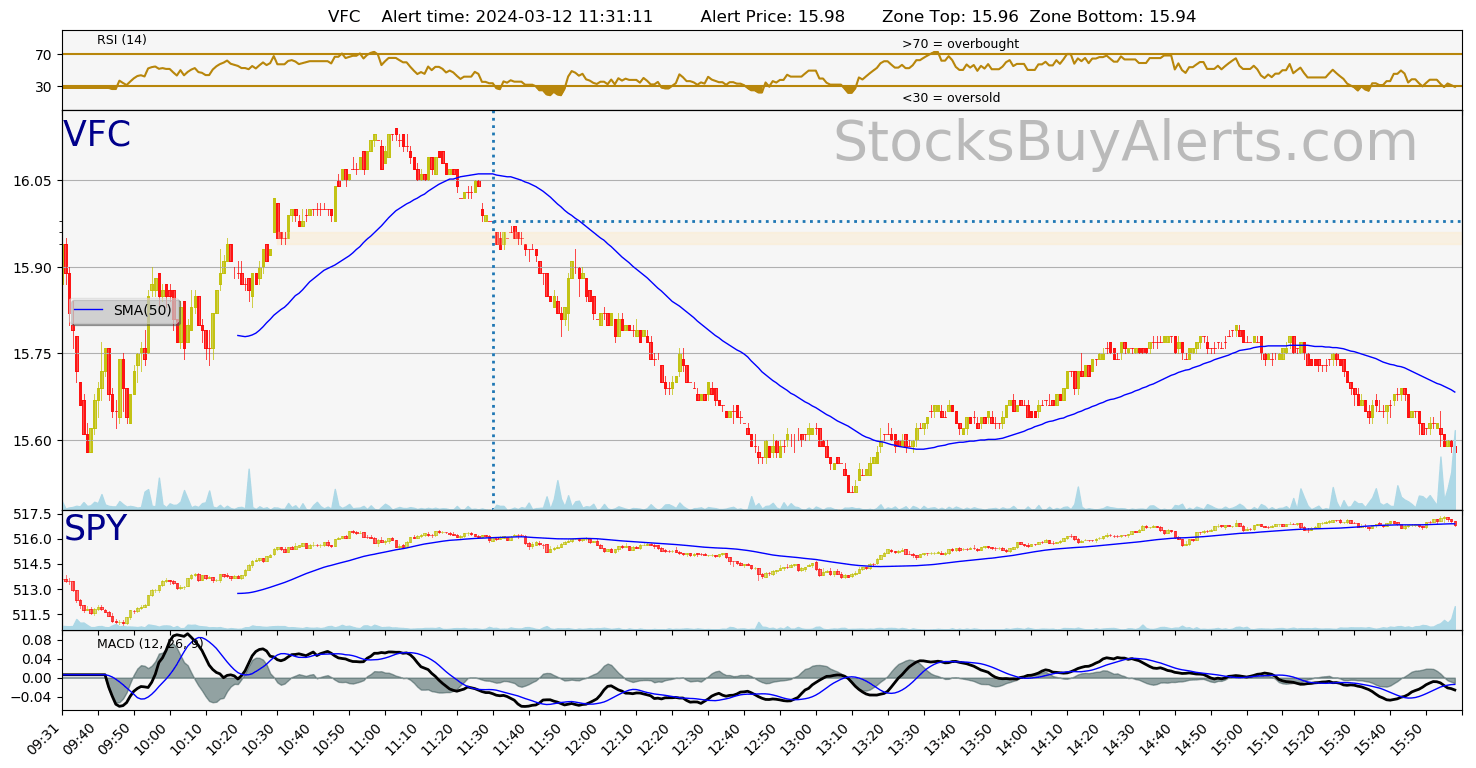 Day Trading Alert VFCon Tuesday, March 12, 2024