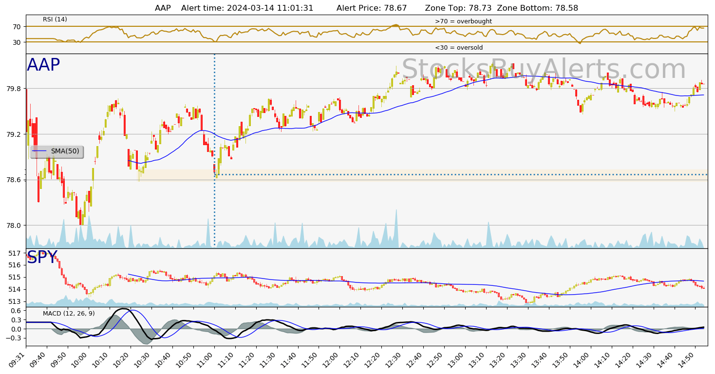 Day Trading Alert AAPon Thursday, March 14, 2024