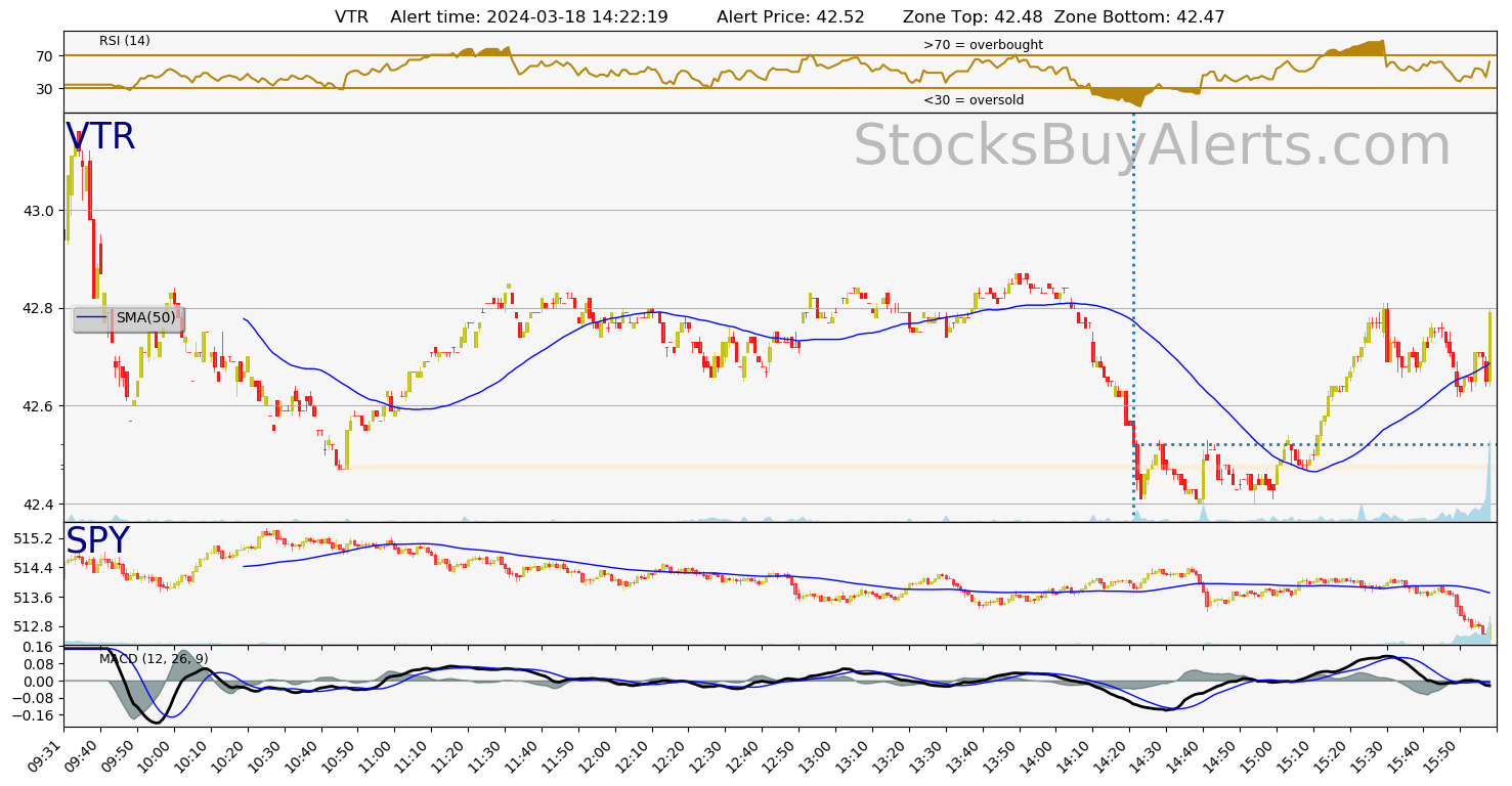 Day Trading Alert VTRon Monday, March 18, 2024