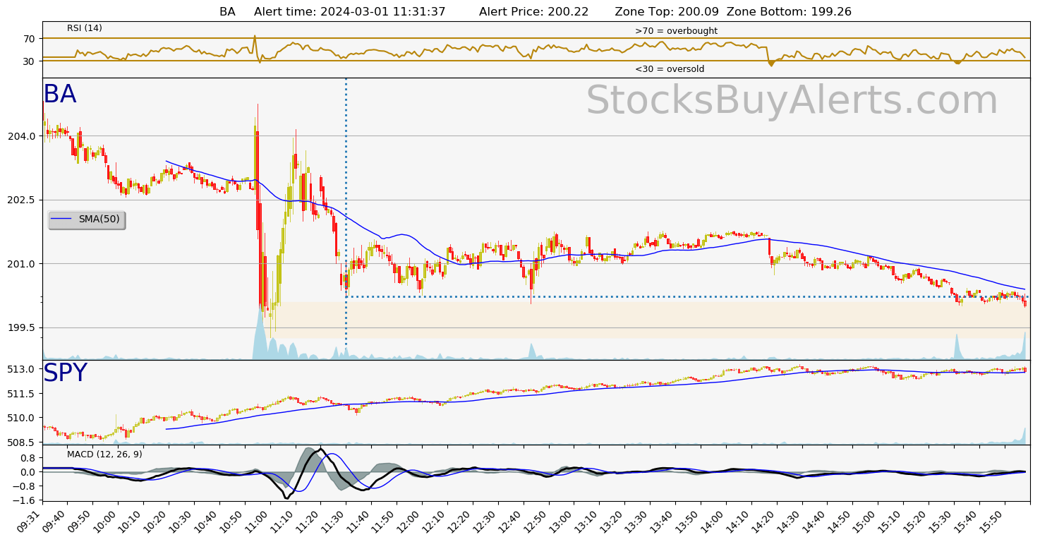 Day Trading Alert BAon Friday, March 01, 2024