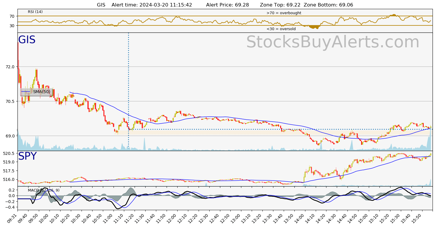 Day Trading Alert GISon Wednesday, March 20, 2024