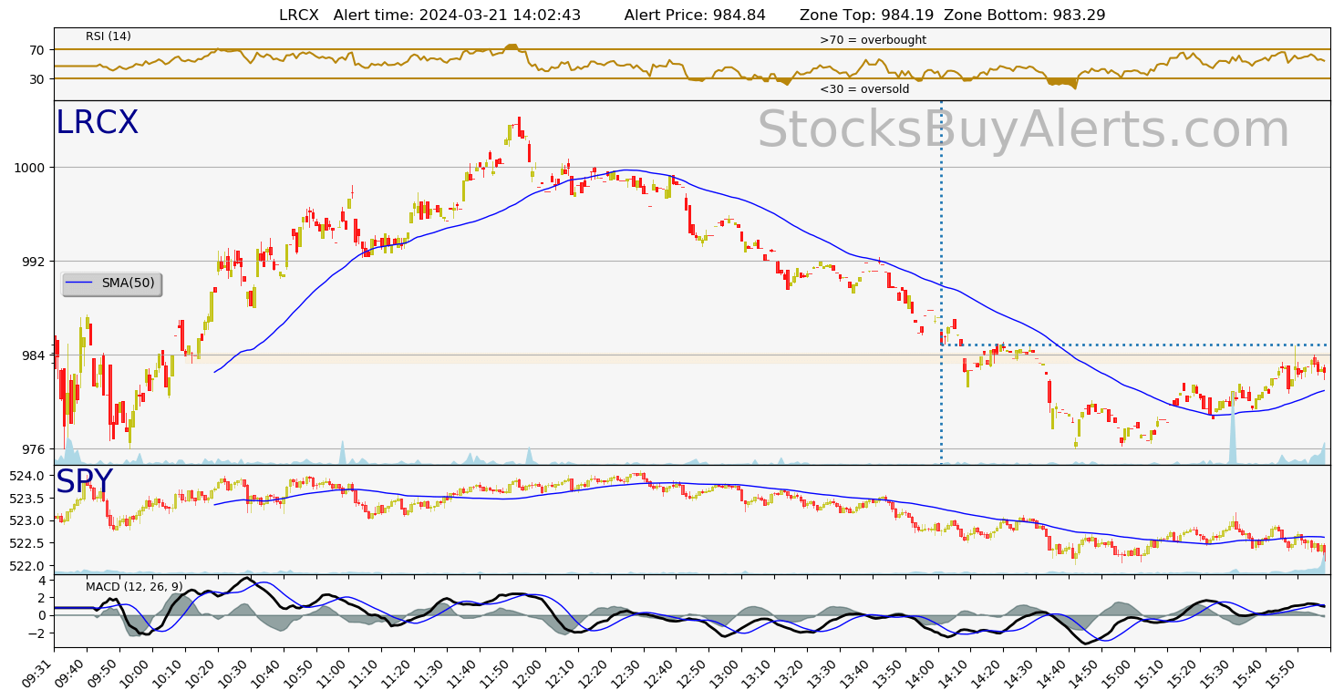 Day Trading Alert LRCXon Thursday, March 21, 2024