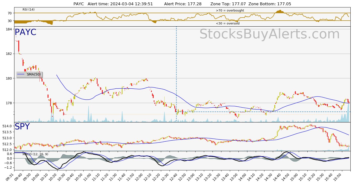 Day Trading Alert PAYCon Monday, March 04, 2024