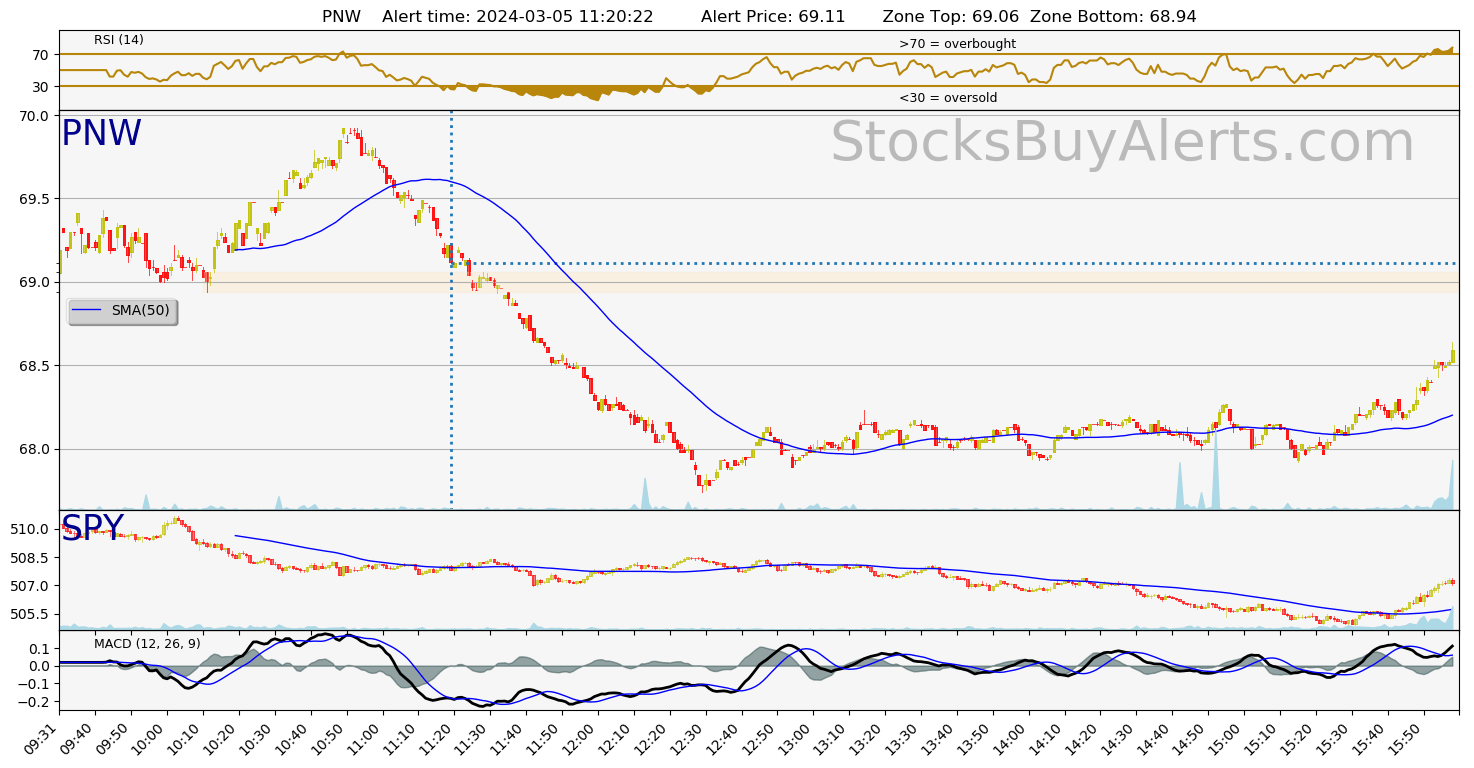 Day Trading Alert PNWon Tuesday, March 05, 2024