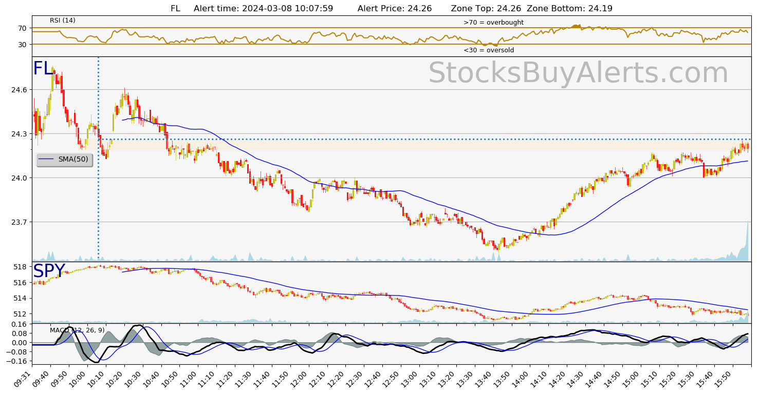 Day Trading Alert FLon Friday, March 08, 2024