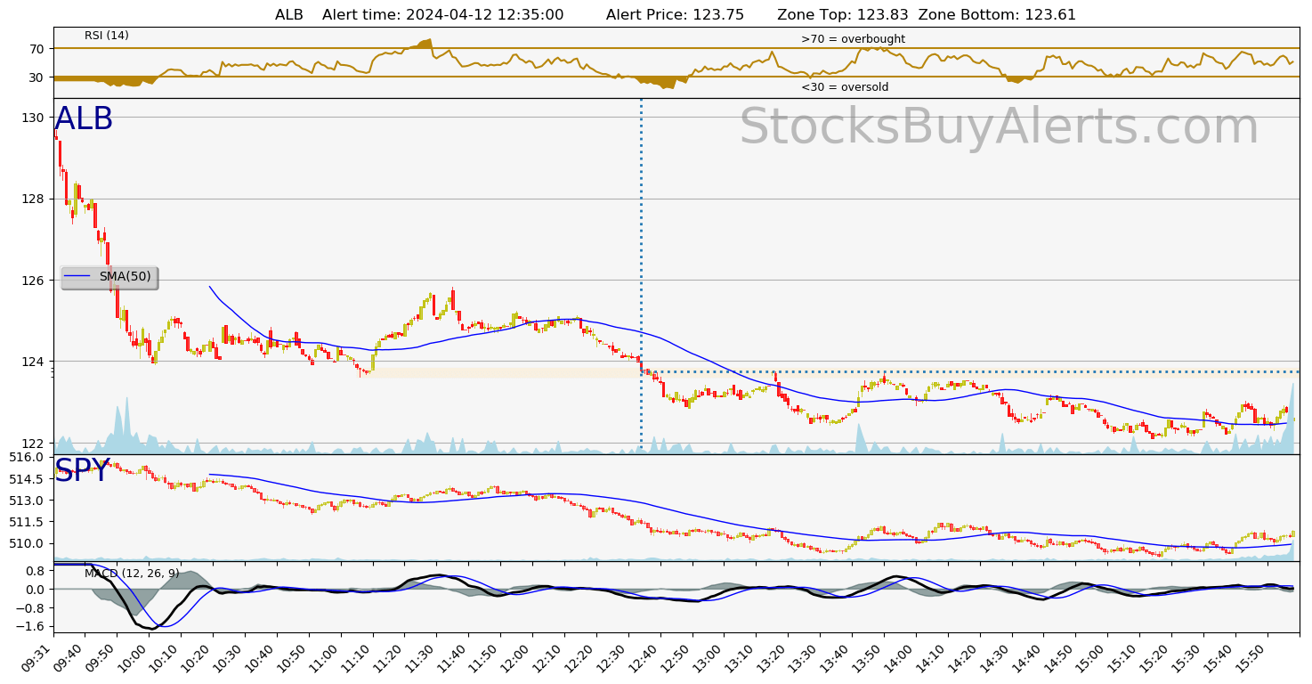 Day Trading Alert ALBon Friday, April 12, 2024