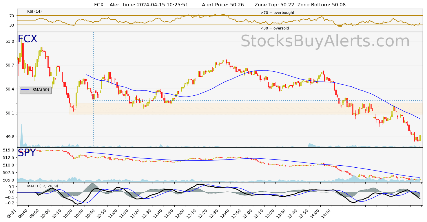 Day Trading Alert FCXon Monday, April 15, 2024