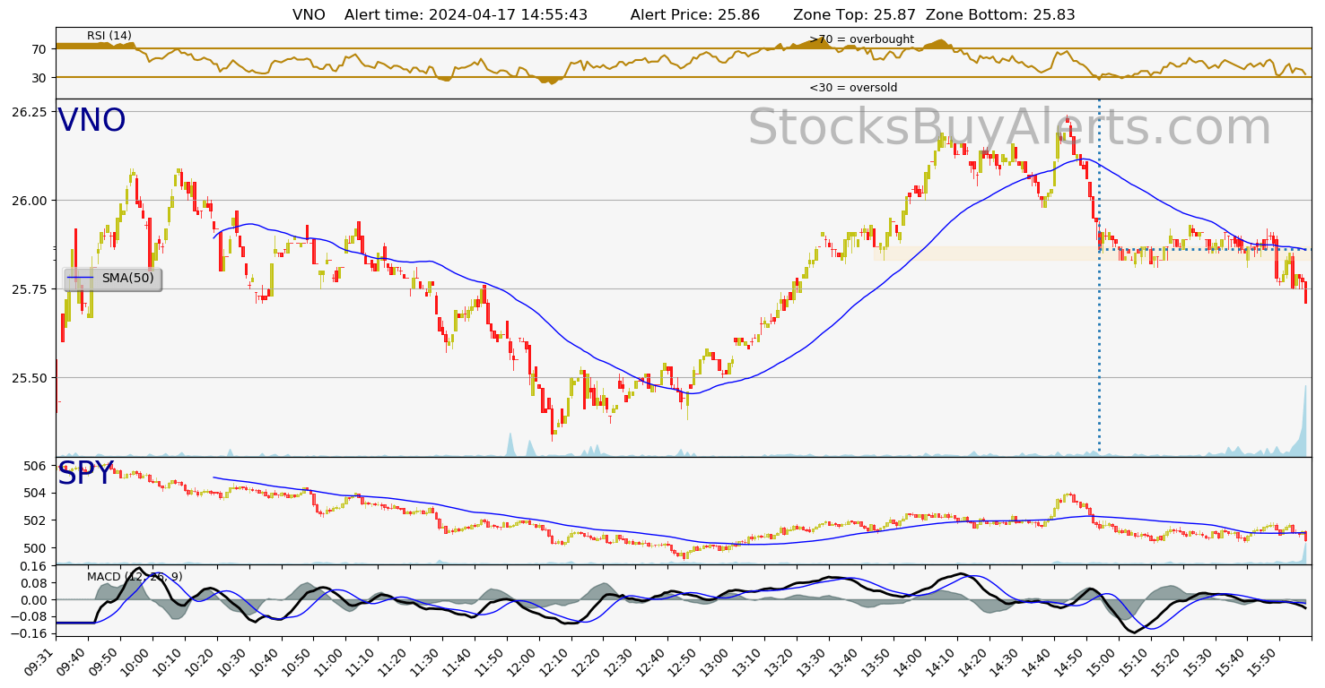 Day Trading Alert VNOon Wednesday, April 17, 2024