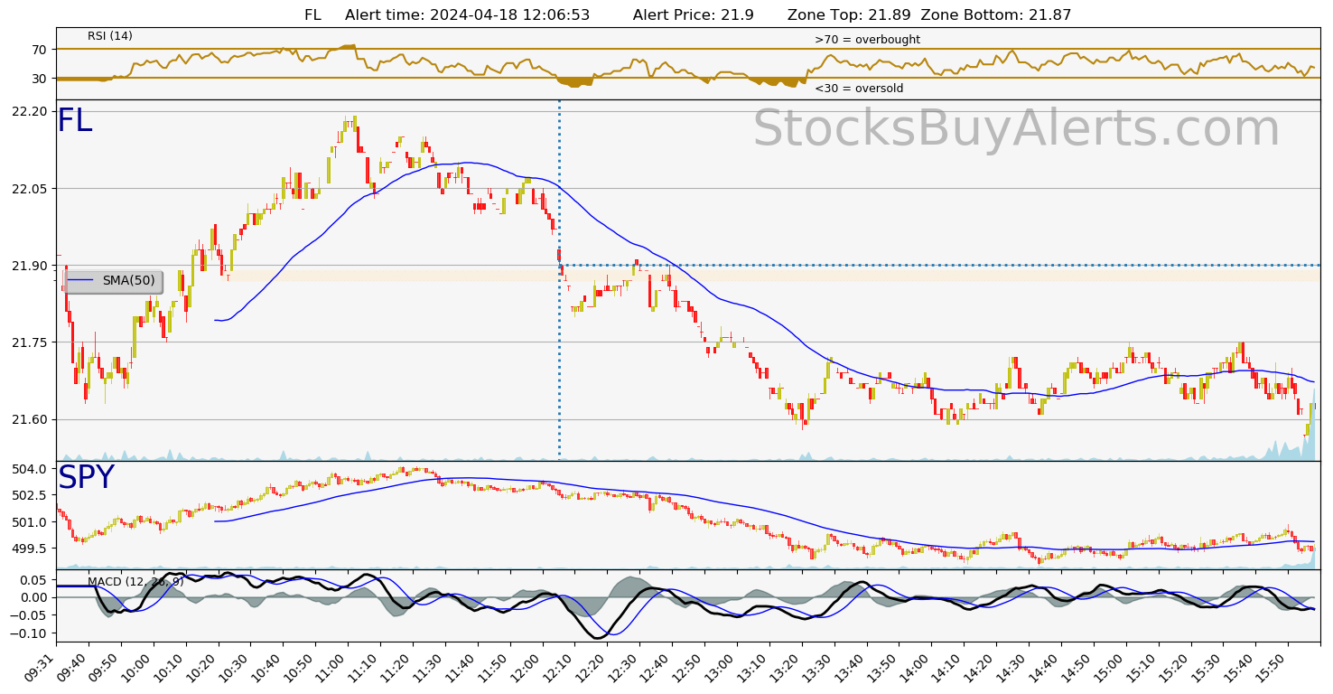 Day Trading Alert FLon Thursday, April 18, 2024
