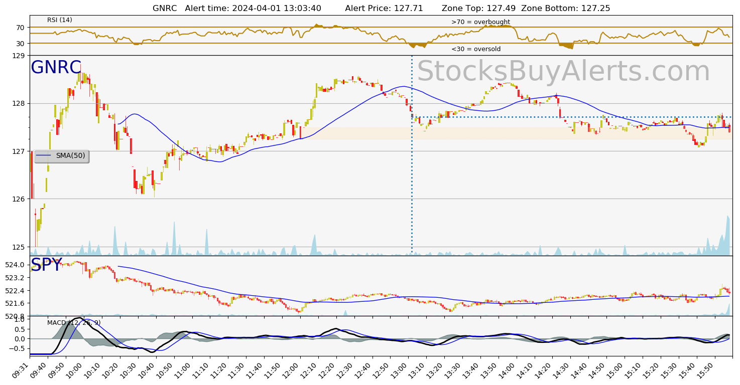 Day Trading Alert GNRCon Monday, April 01, 2024