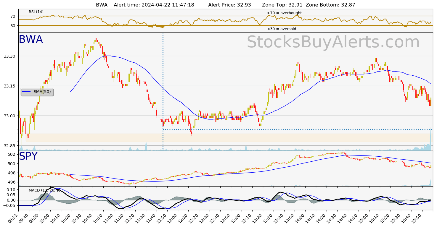 Day Trading Alert BWAon Monday, April 22, 2024