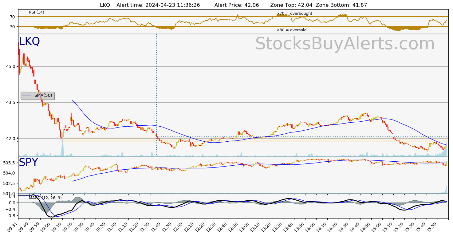 Day Trading Alert LKQon Tuesday, April 23, 2024