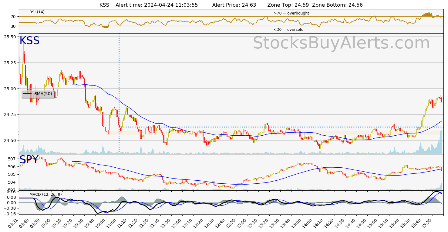 Day Trading Alert KSSon Wednesday, April 24, 2024