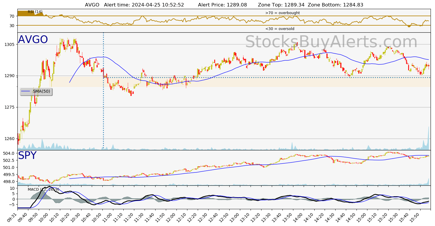 Day Trading Alert AVGOon Thursday, April 25, 2024