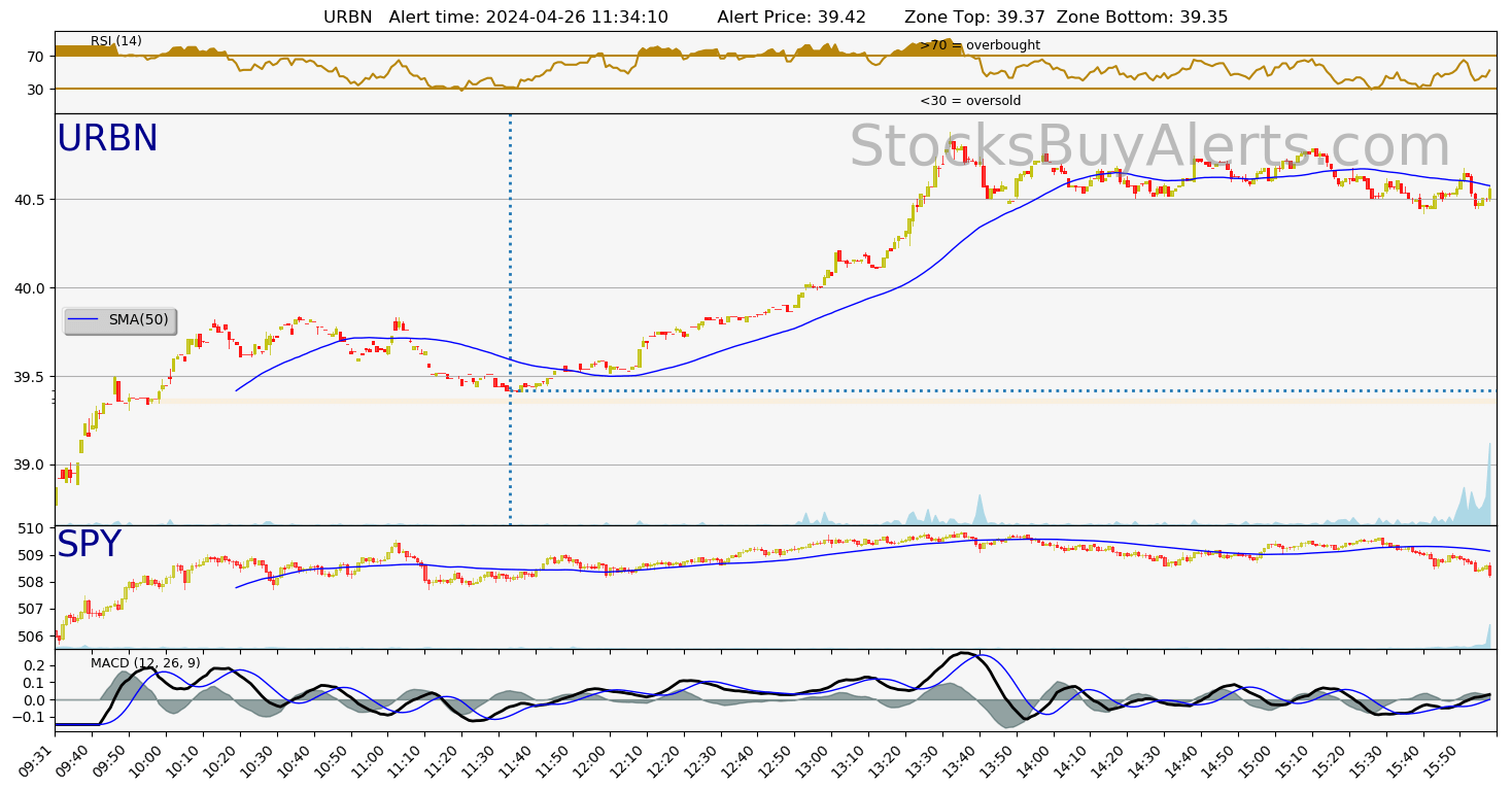 Day Trading Alert URBNon Friday, April 26, 2024