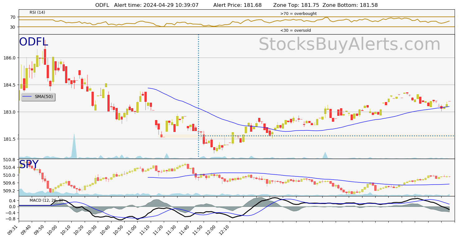 Day Trading Alert ODFLon Monday, April 29, 2024