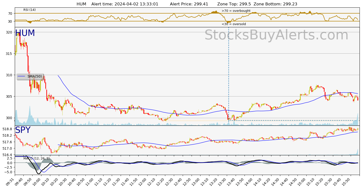 Day Trading Alert HUMon Tuesday, April 02, 2024