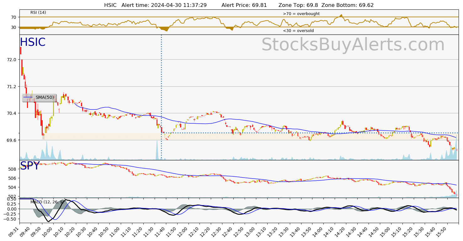 Day Trading Alert HSICon Tuesday, April 30, 2024