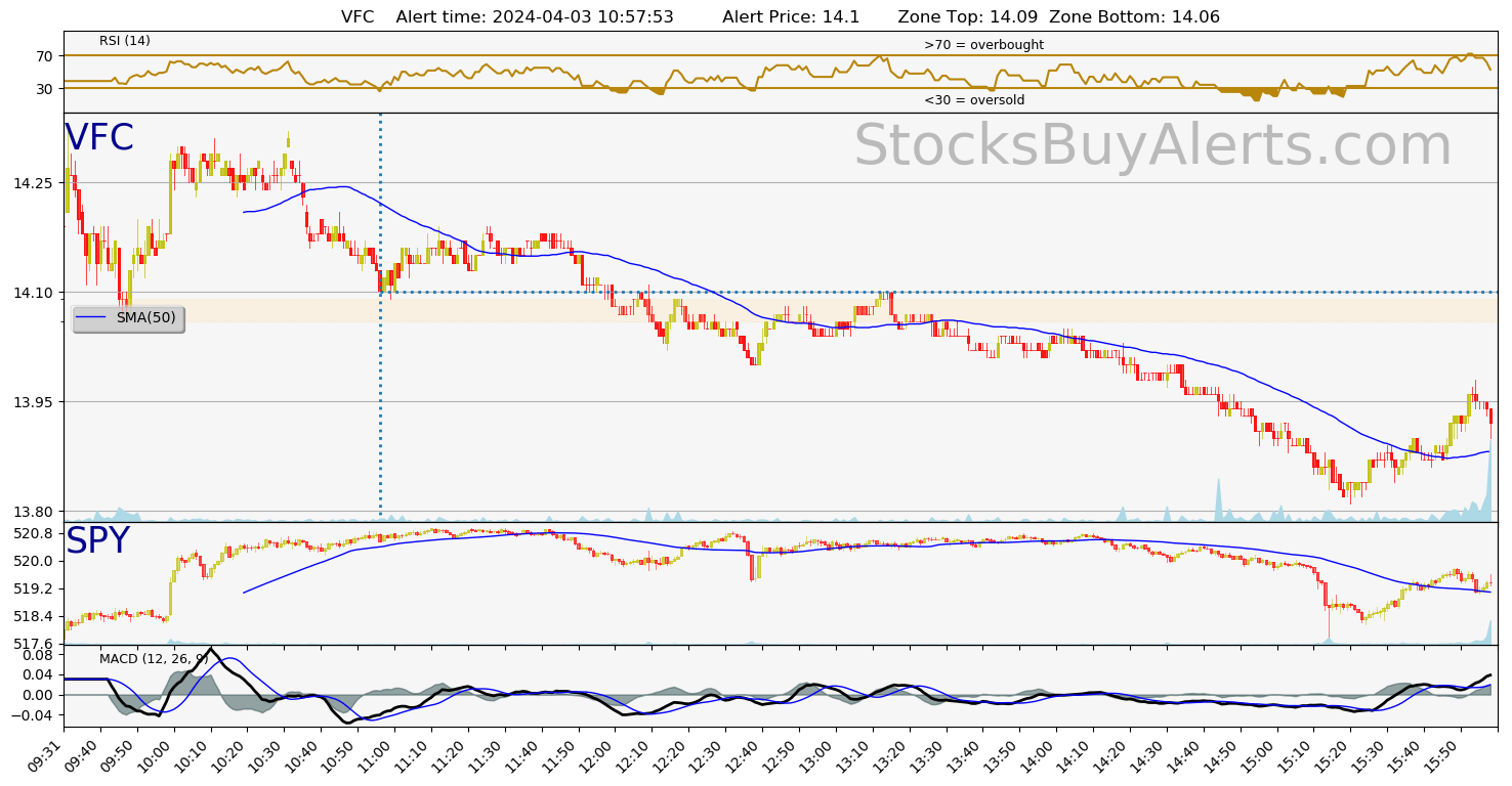 Day Trading Alert VFCon Wednesday, April 03, 2024