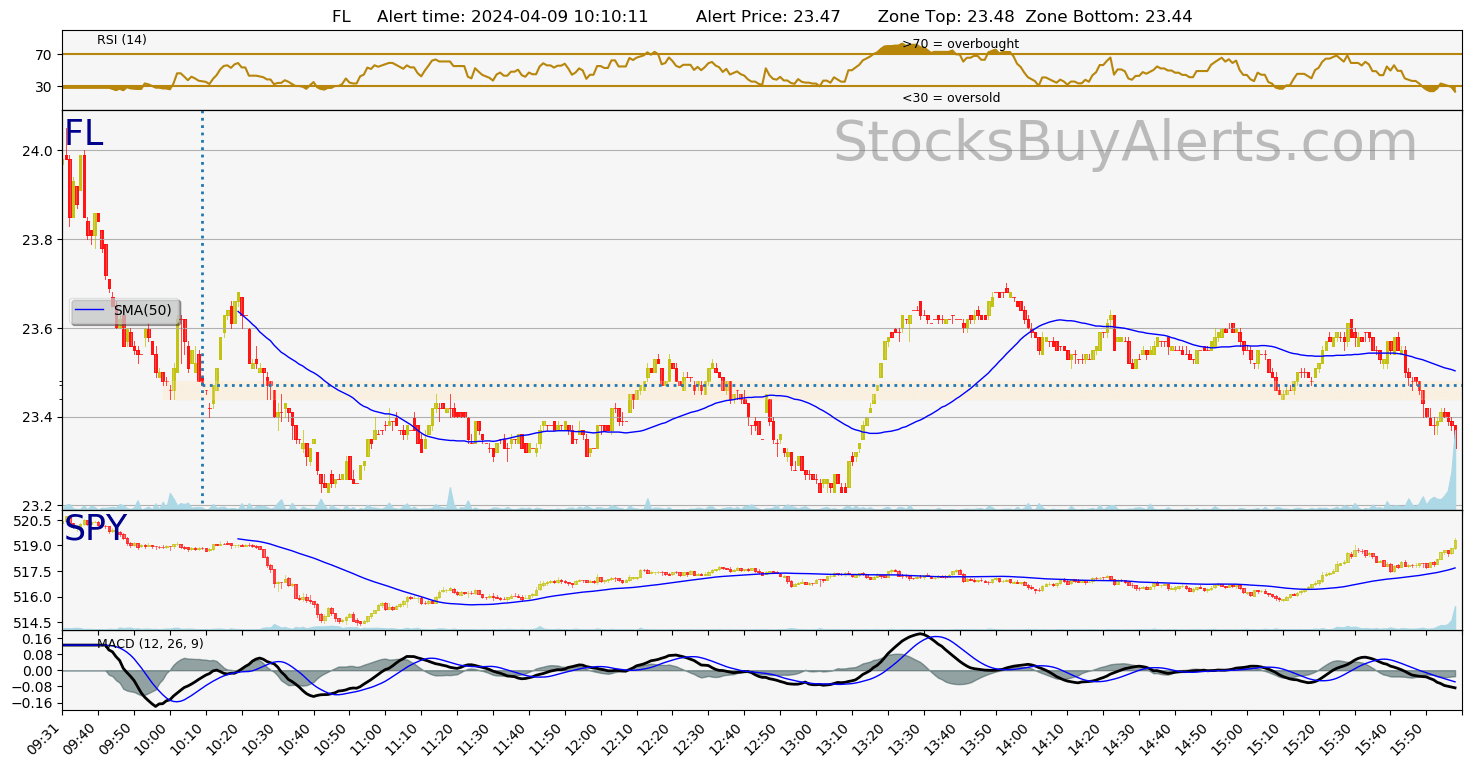 Day Trading Alert FLon Tuesday, April 09, 2024