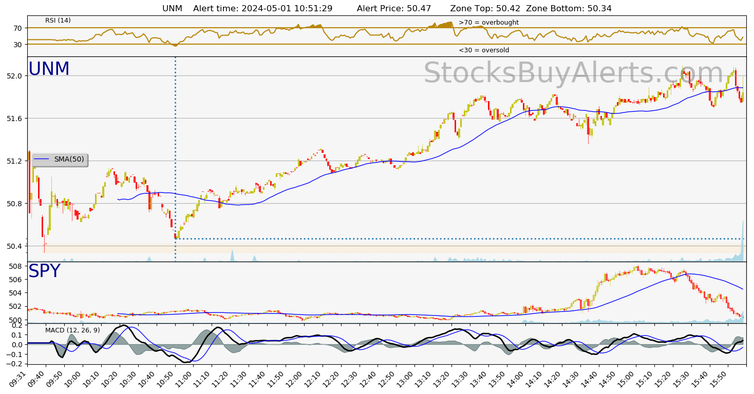 Day Trading Alert UNMon Wednesday, May 01, 2024