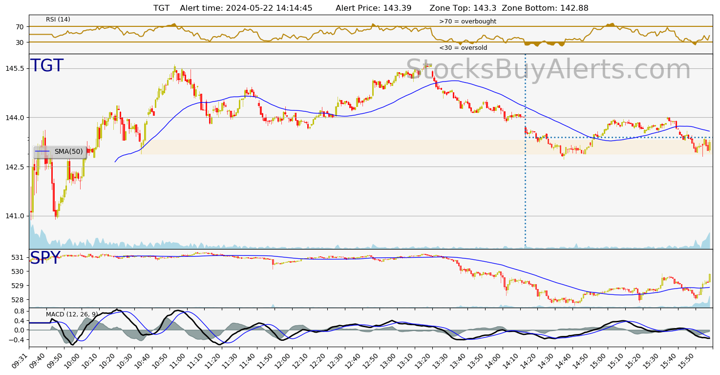 Day Trading Alert TGTon Wednesday, May 22, 2024