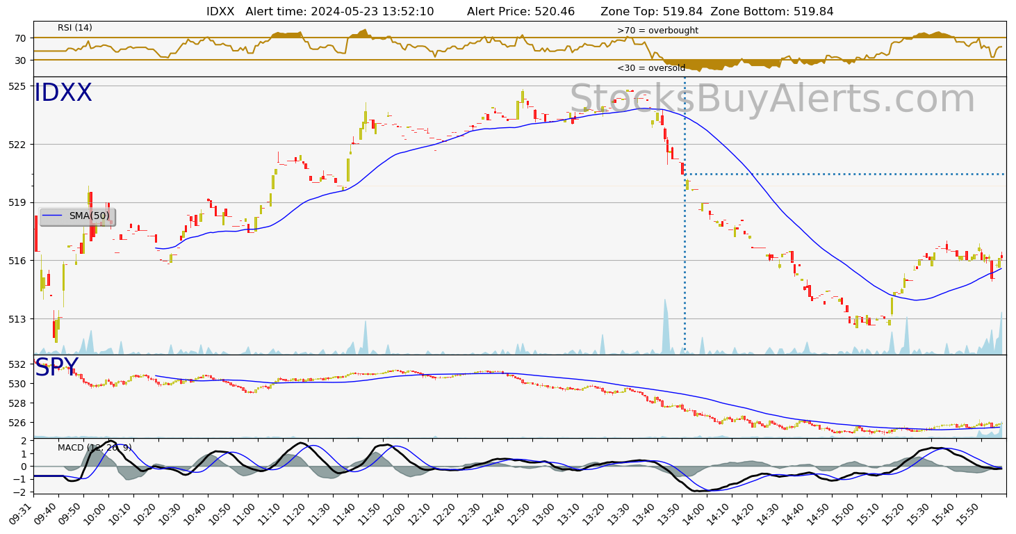 Day Trading Alert IDXXon Thursday, May 23, 2024