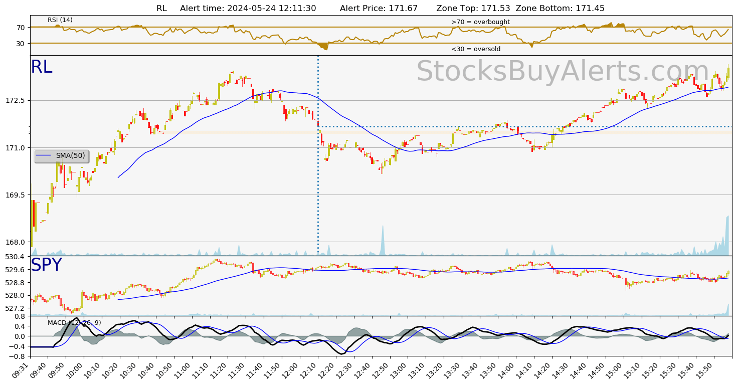 Day Trading Alert RLon Friday, May 24, 2024