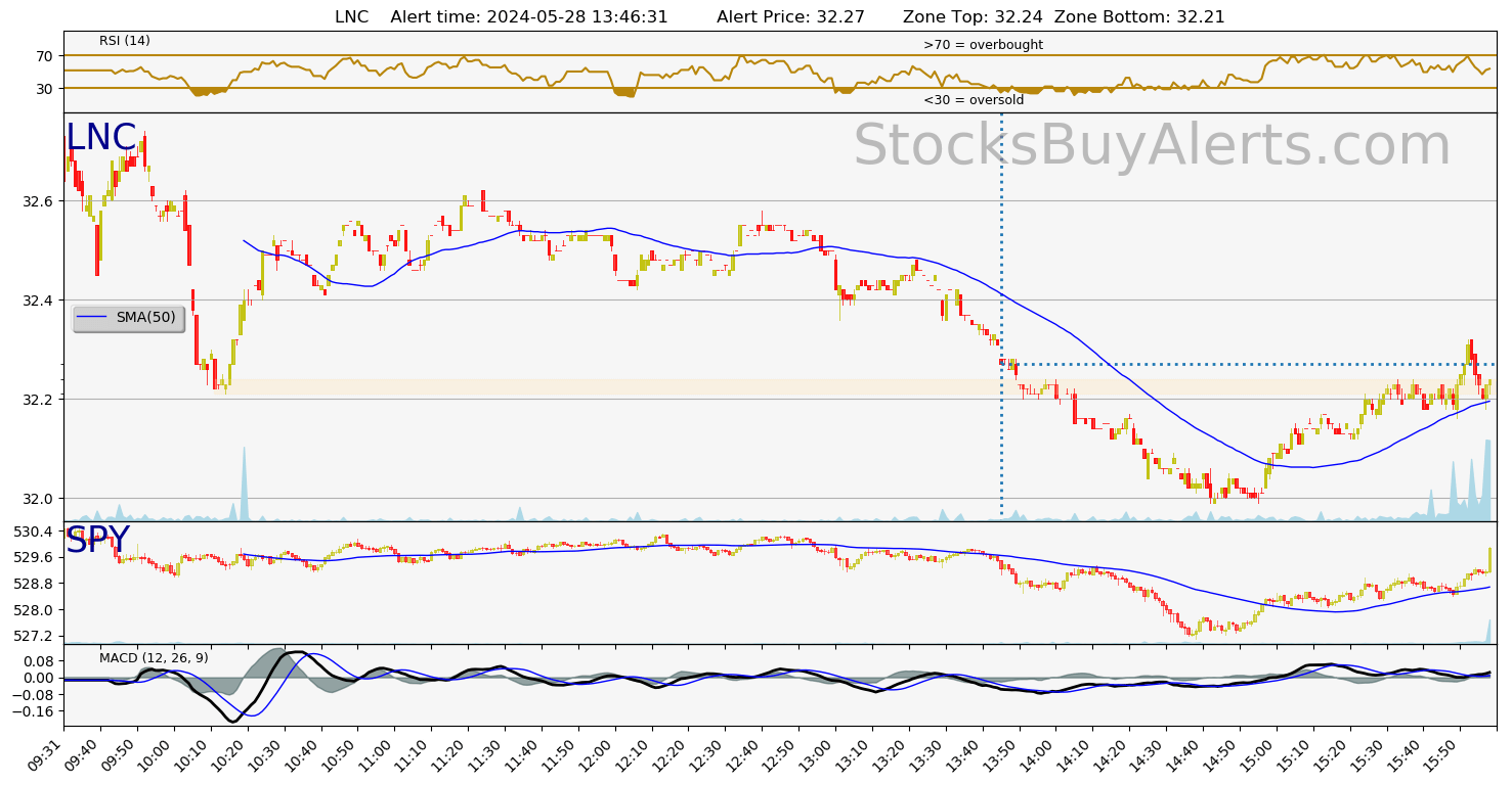 Day Trading Alert LNCon Tuesday, May 28, 2024