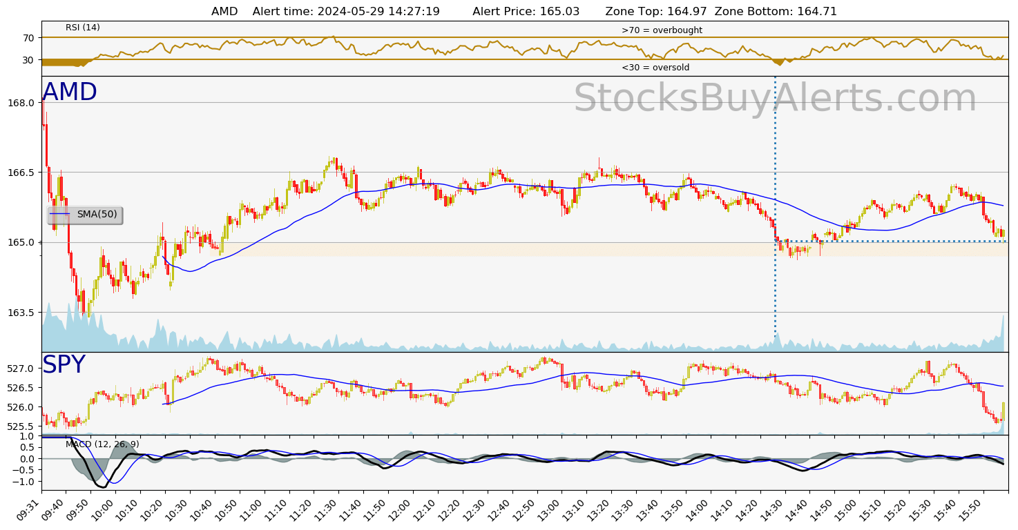 Day Trading Alert AMDon Wednesday, May 29, 2024