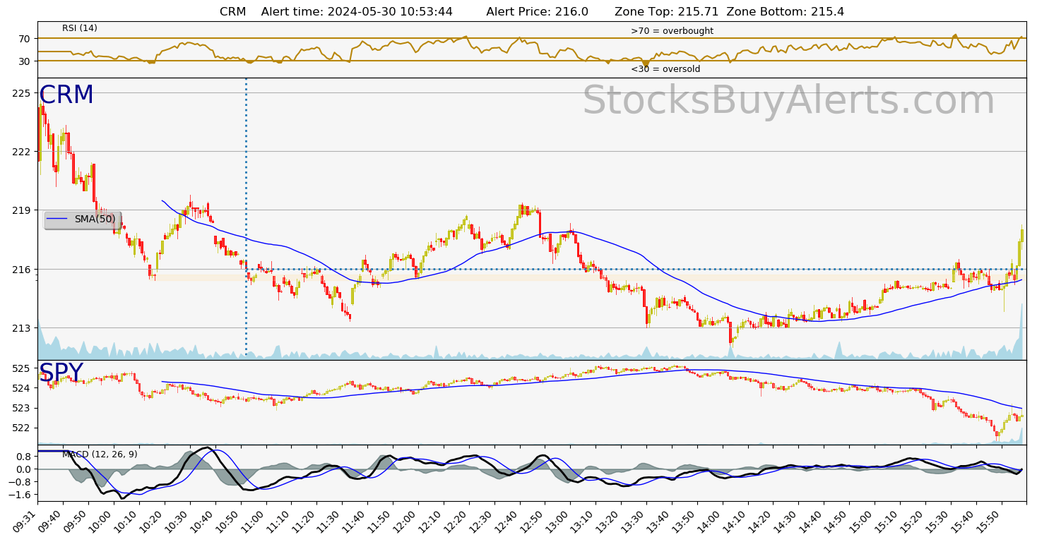 Day Trading Alert CRMon Thursday, May 30, 2024
